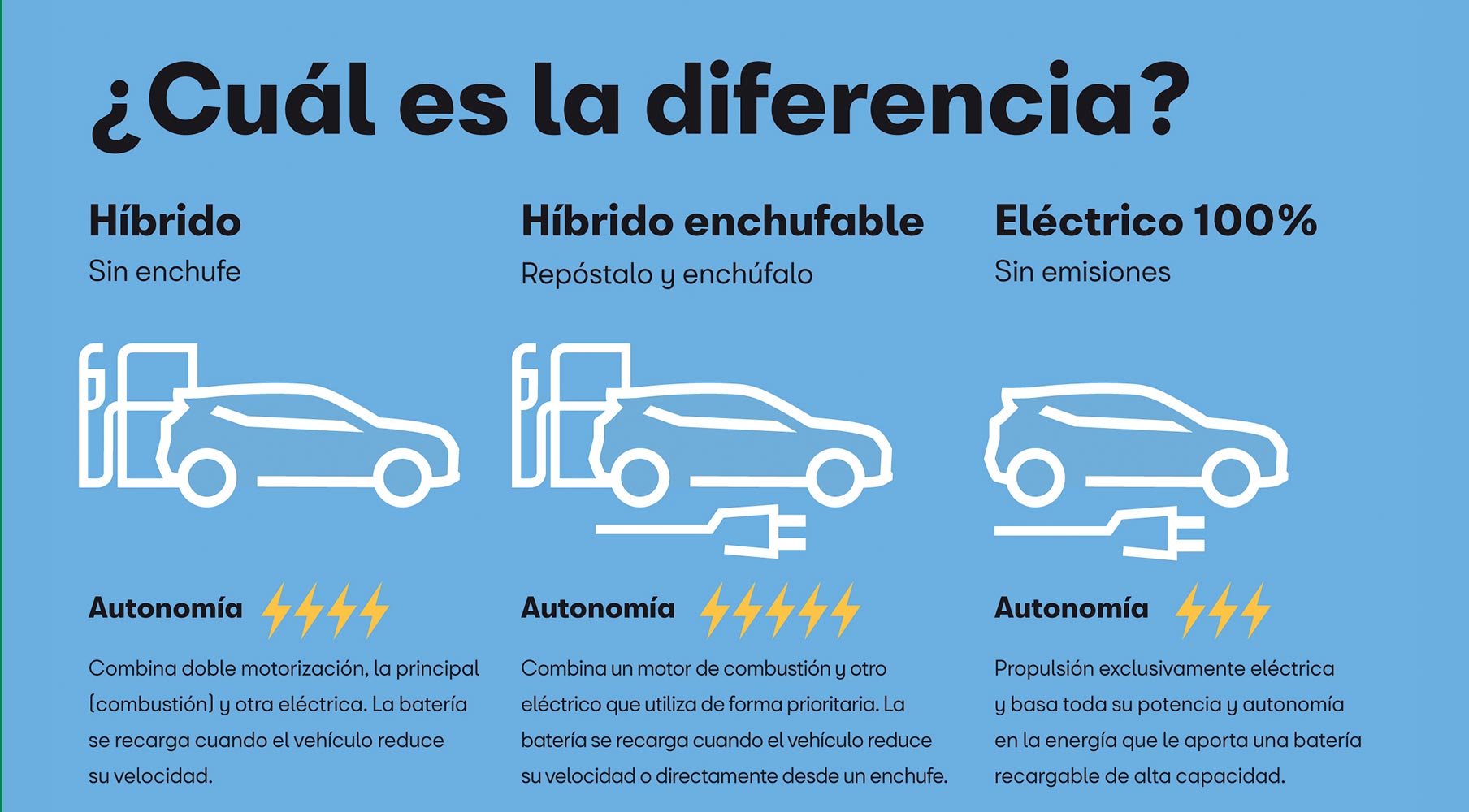 La autonomía y la recarga de las baterías, las dudas principales.