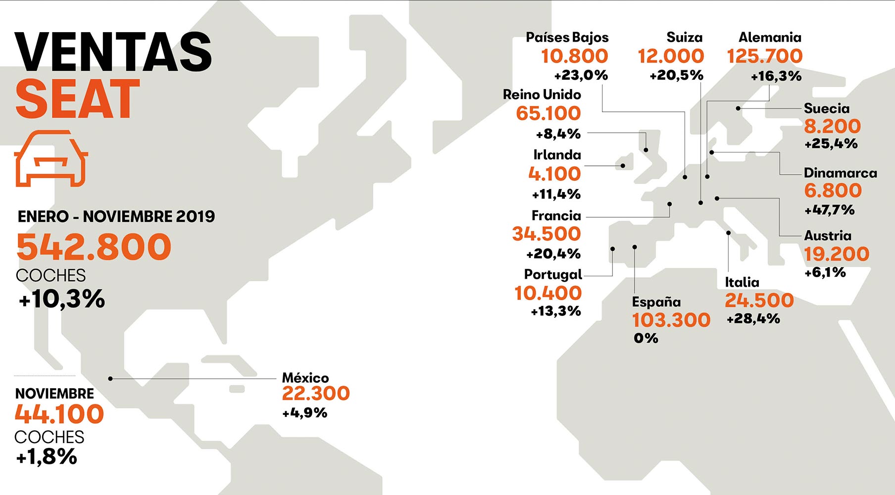 SEAT ha logrado un noviembre récord, con 44,100 vehículos entregados (+1.9%)