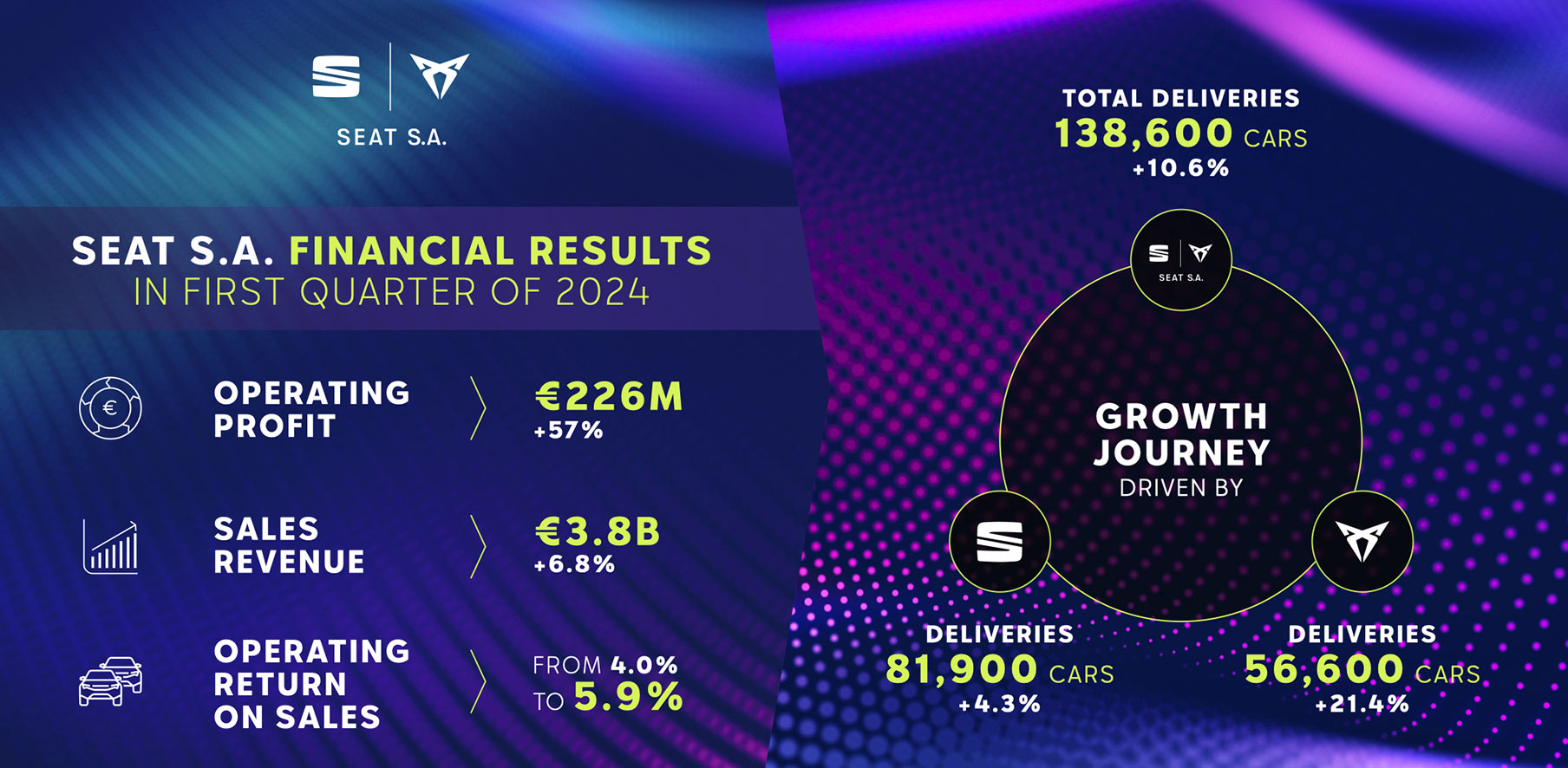 La marca SEAT recibirá nuevas inversiones con las renovaciones de Ibiza y Arona, y las actualizaciones de León y Ateca