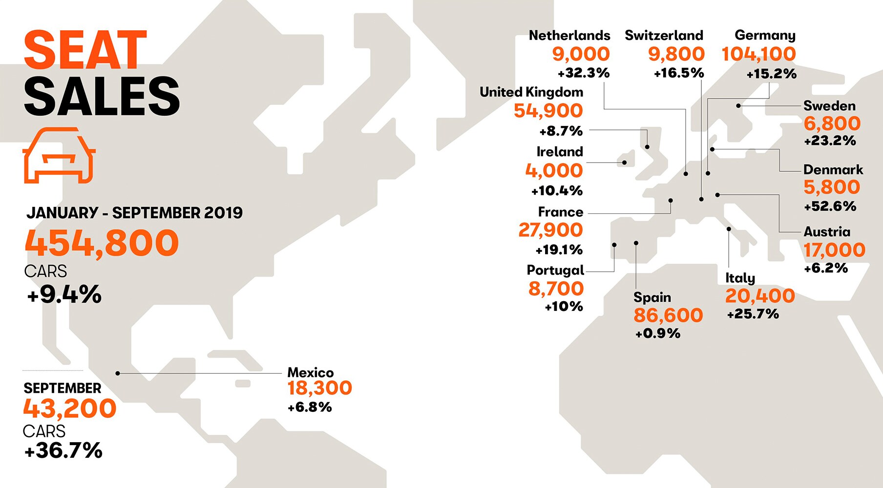 En México SEAT crece un 6.8% con 18,300 vehículos vendidos.