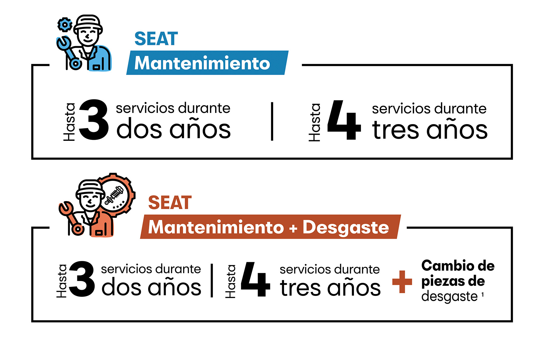 SEAT Care: Servicio & Mantenimiento, te permite adquirir por anticipado los servicios de mantenimientos y el reemplazo de algunas piezas de desgaste.